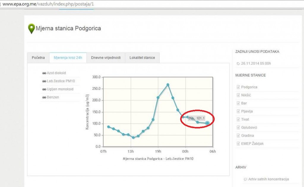Rezultati mjerenja 26.11.2014.  u 5h (izvor:epa.org.me/vazduh)